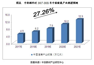 2017-2021年中國大健康產業(yè)市場規(guī)模預測與技術開發(fā)前景